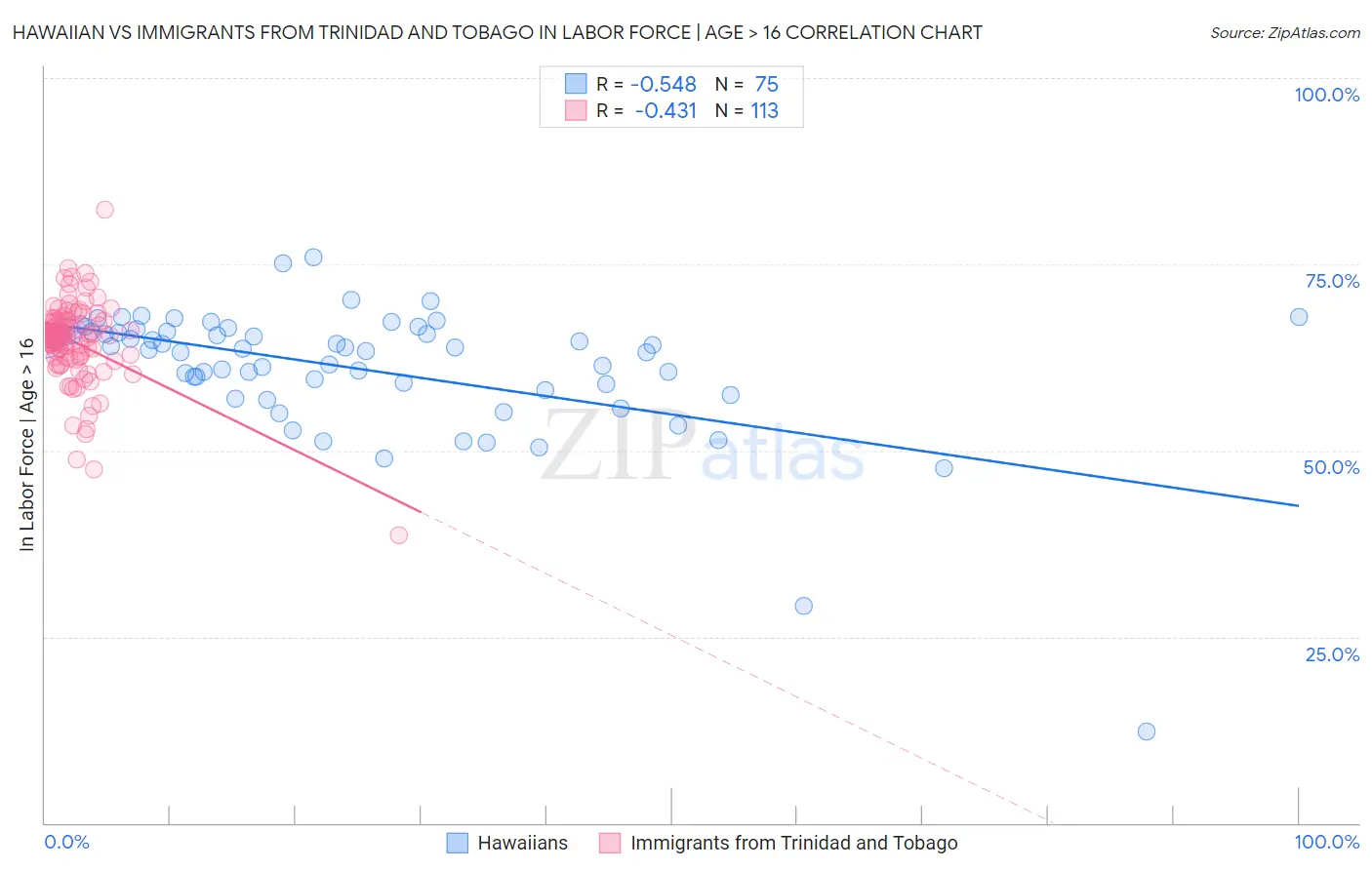 Hawaiian vs Immigrants from Trinidad and Tobago In Labor Force | Age > 16