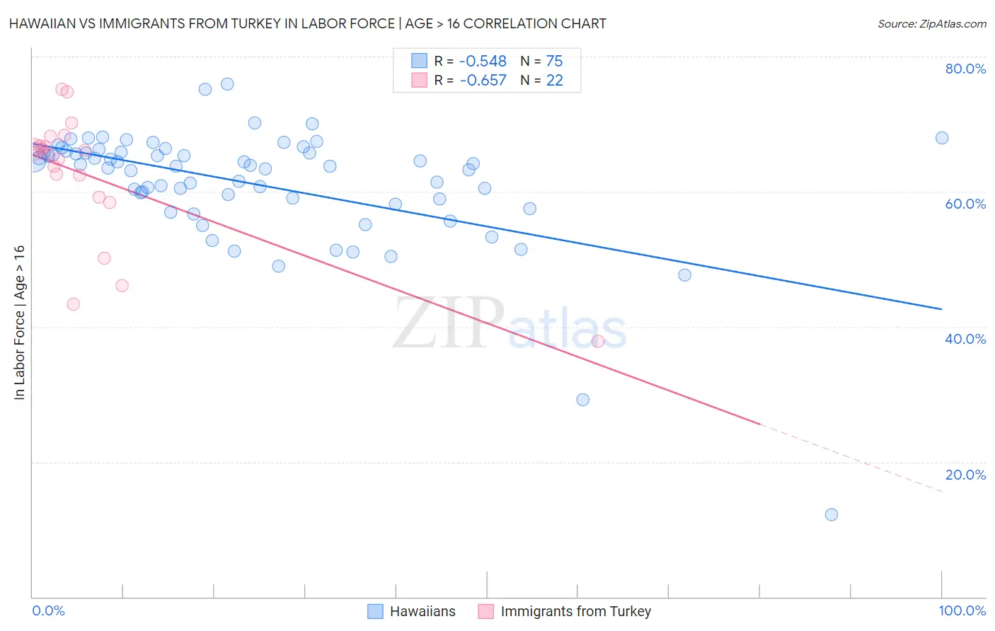 Hawaiian vs Immigrants from Turkey In Labor Force | Age > 16