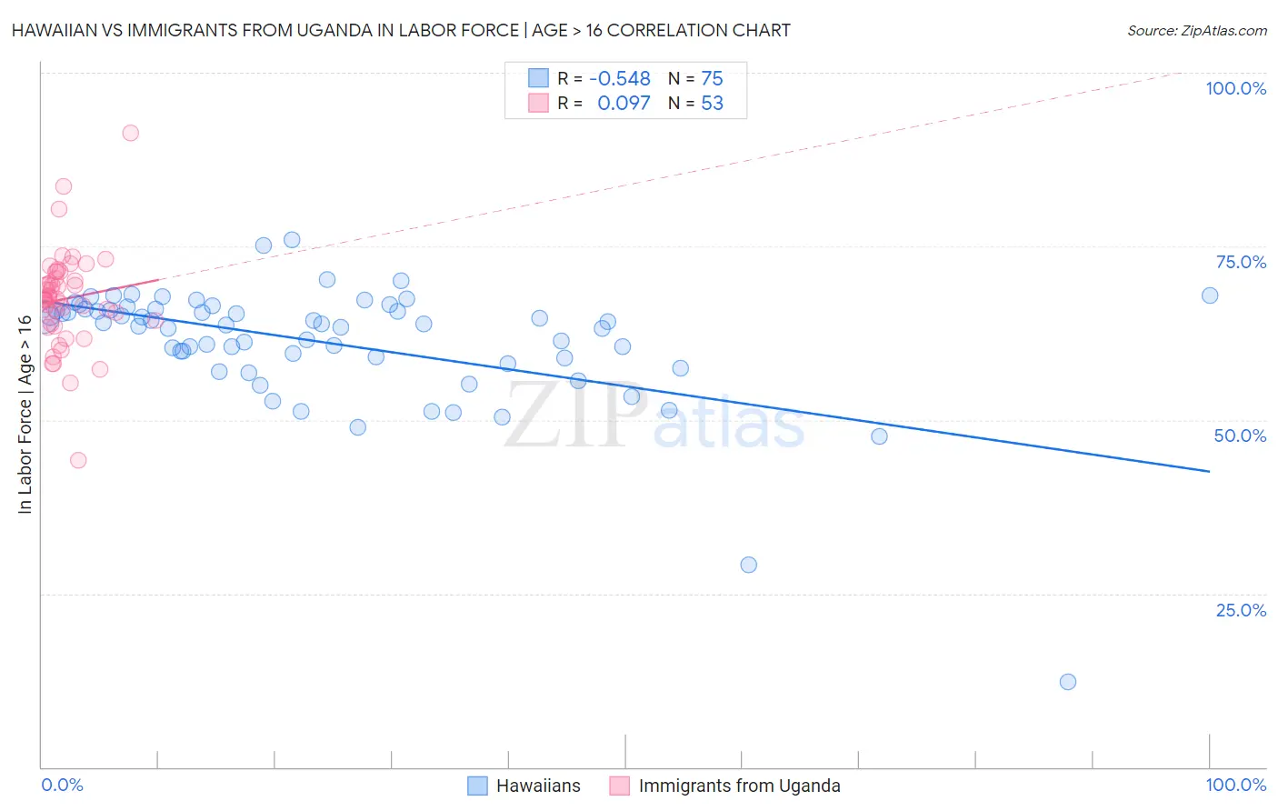 Hawaiian vs Immigrants from Uganda In Labor Force | Age > 16