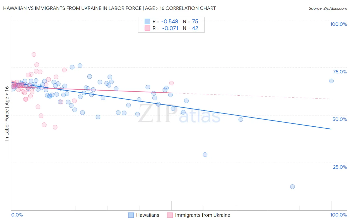 Hawaiian vs Immigrants from Ukraine In Labor Force | Age > 16