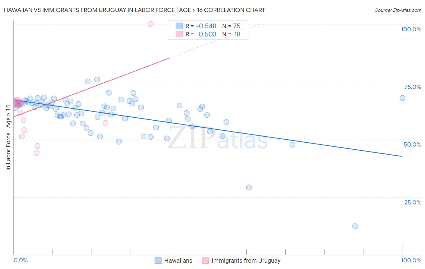 Hawaiian vs Immigrants from Uruguay In Labor Force | Age > 16
