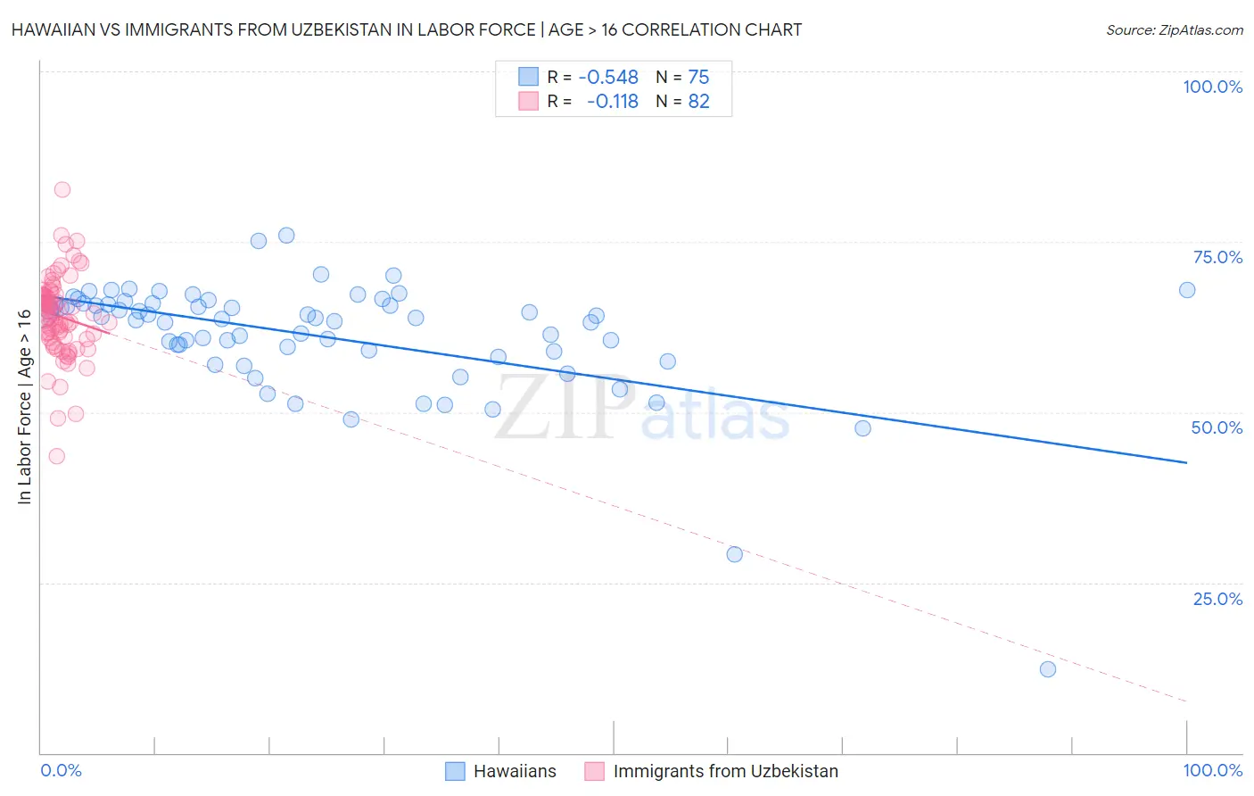 Hawaiian vs Immigrants from Uzbekistan In Labor Force | Age > 16