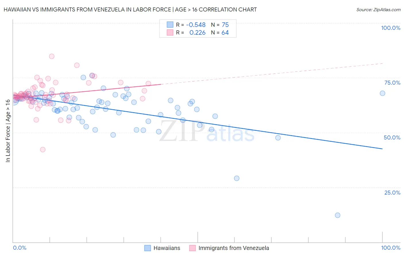 Hawaiian vs Immigrants from Venezuela In Labor Force | Age > 16