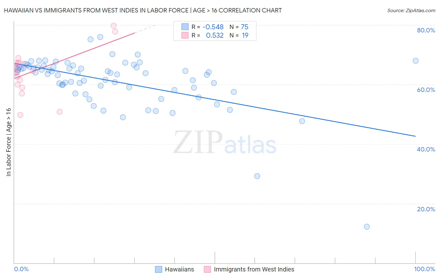 Hawaiian vs Immigrants from West Indies In Labor Force | Age > 16