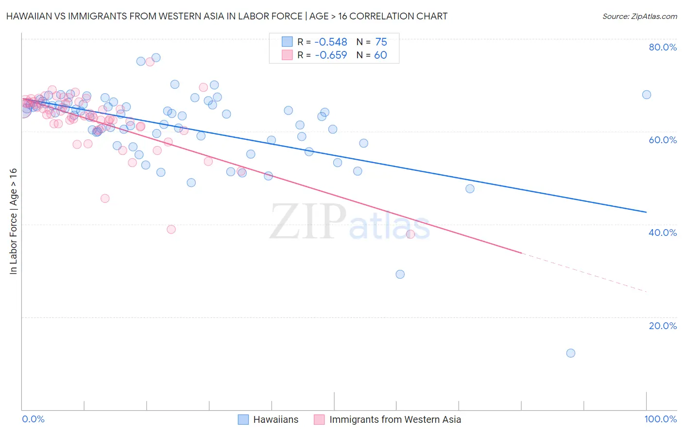 Hawaiian vs Immigrants from Western Asia In Labor Force | Age > 16