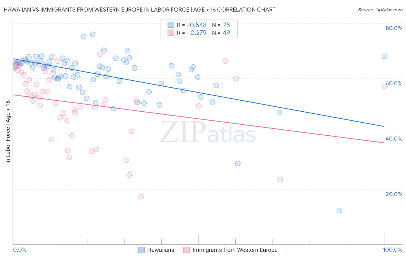 Hawaiian vs Immigrants from Western Europe In Labor Force | Age > 16