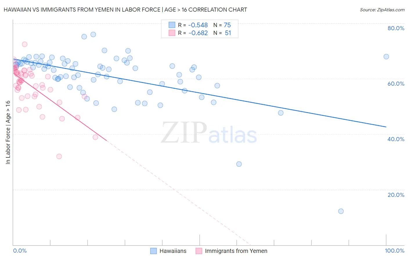 Hawaiian vs Immigrants from Yemen In Labor Force | Age > 16