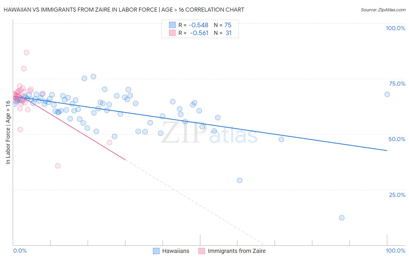 Hawaiian vs Immigrants from Zaire In Labor Force | Age > 16