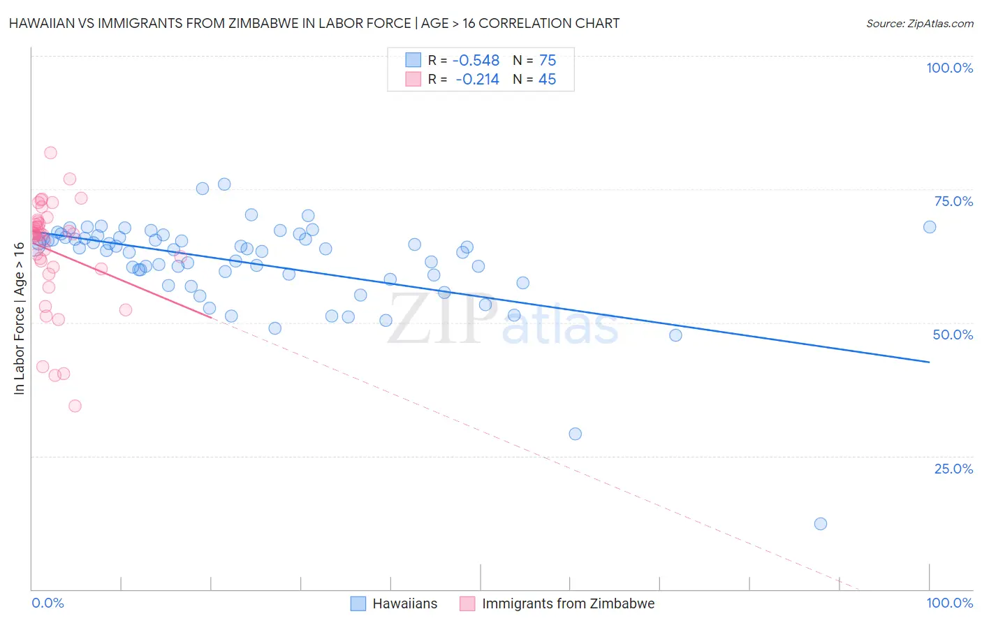 Hawaiian vs Immigrants from Zimbabwe In Labor Force | Age > 16