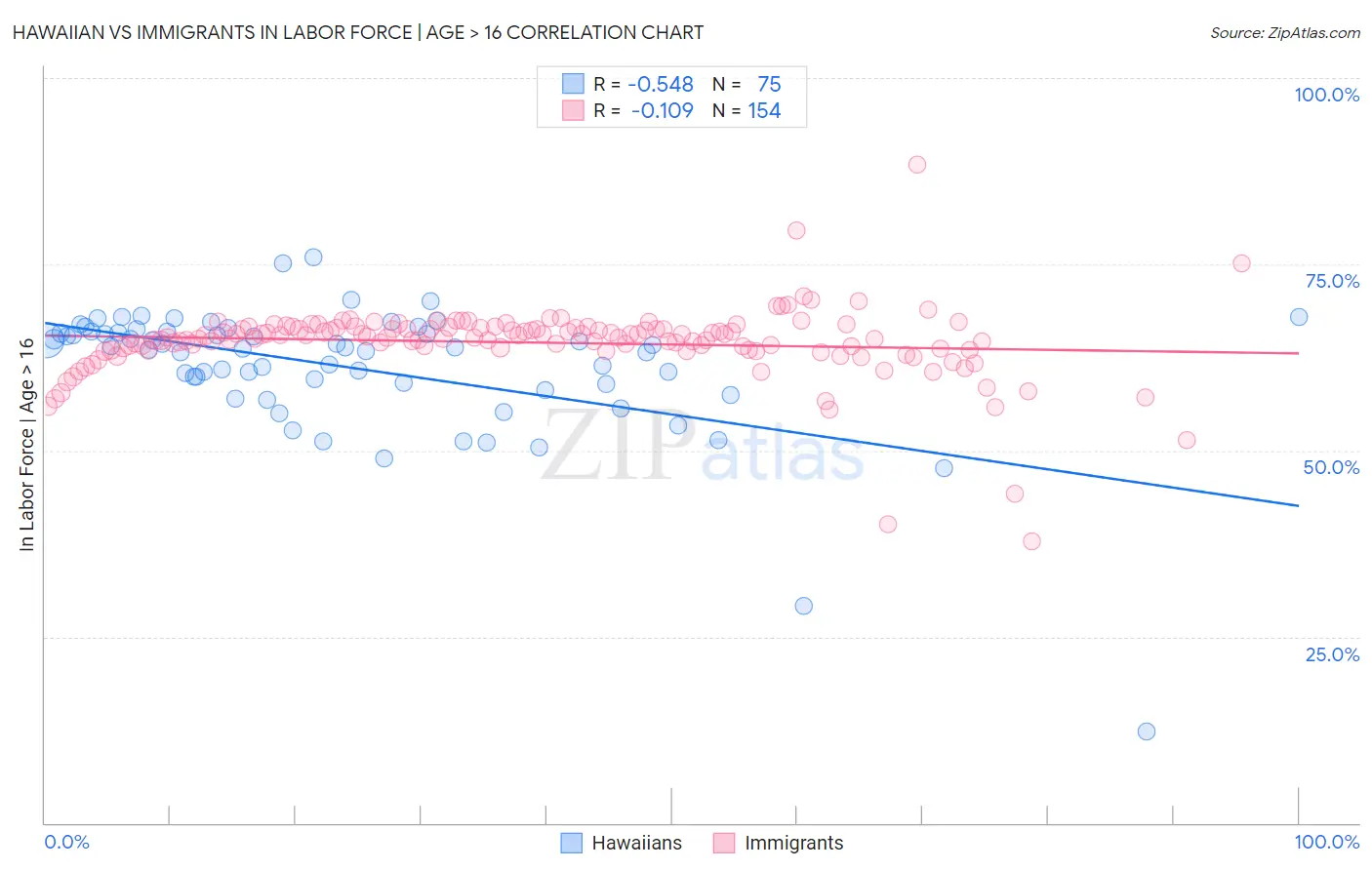 Hawaiian vs Immigrants In Labor Force | Age > 16