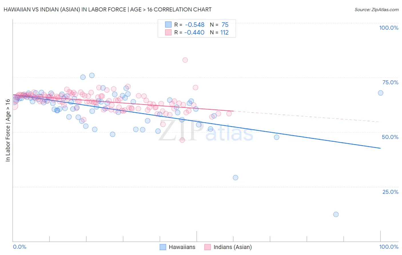 Hawaiian vs Indian (Asian) In Labor Force | Age > 16