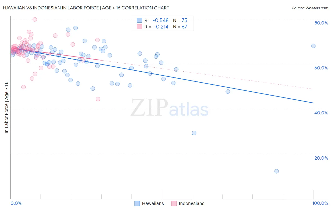 Hawaiian vs Indonesian In Labor Force | Age > 16
