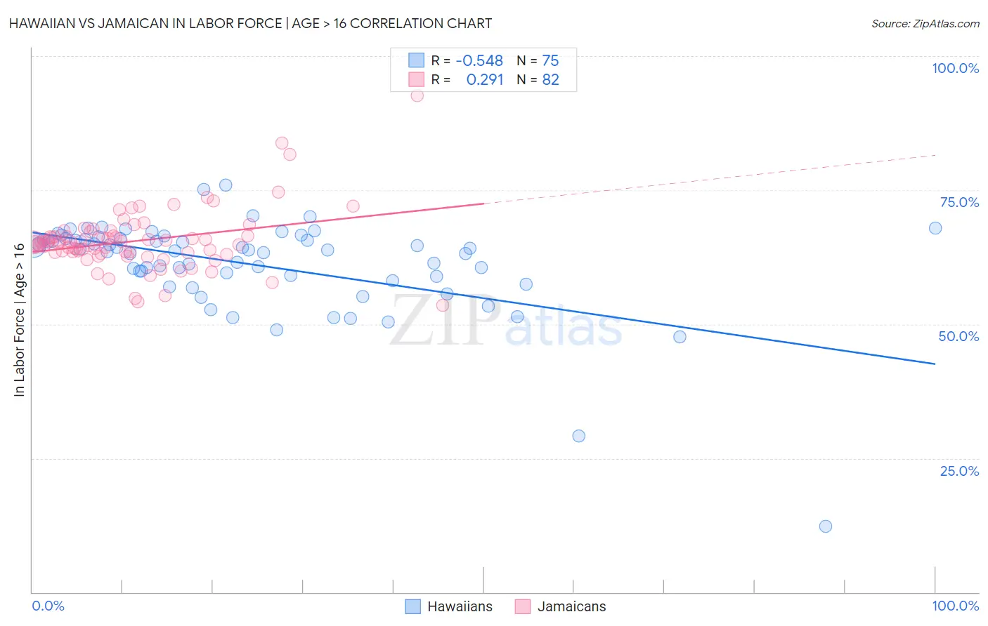 Hawaiian vs Jamaican In Labor Force | Age > 16