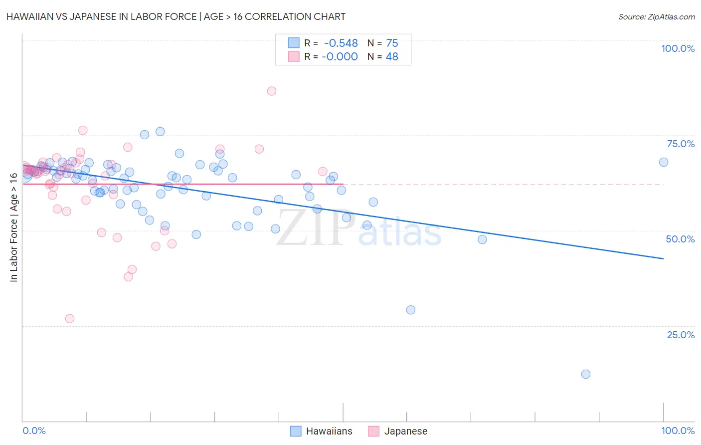 Hawaiian vs Japanese In Labor Force | Age > 16