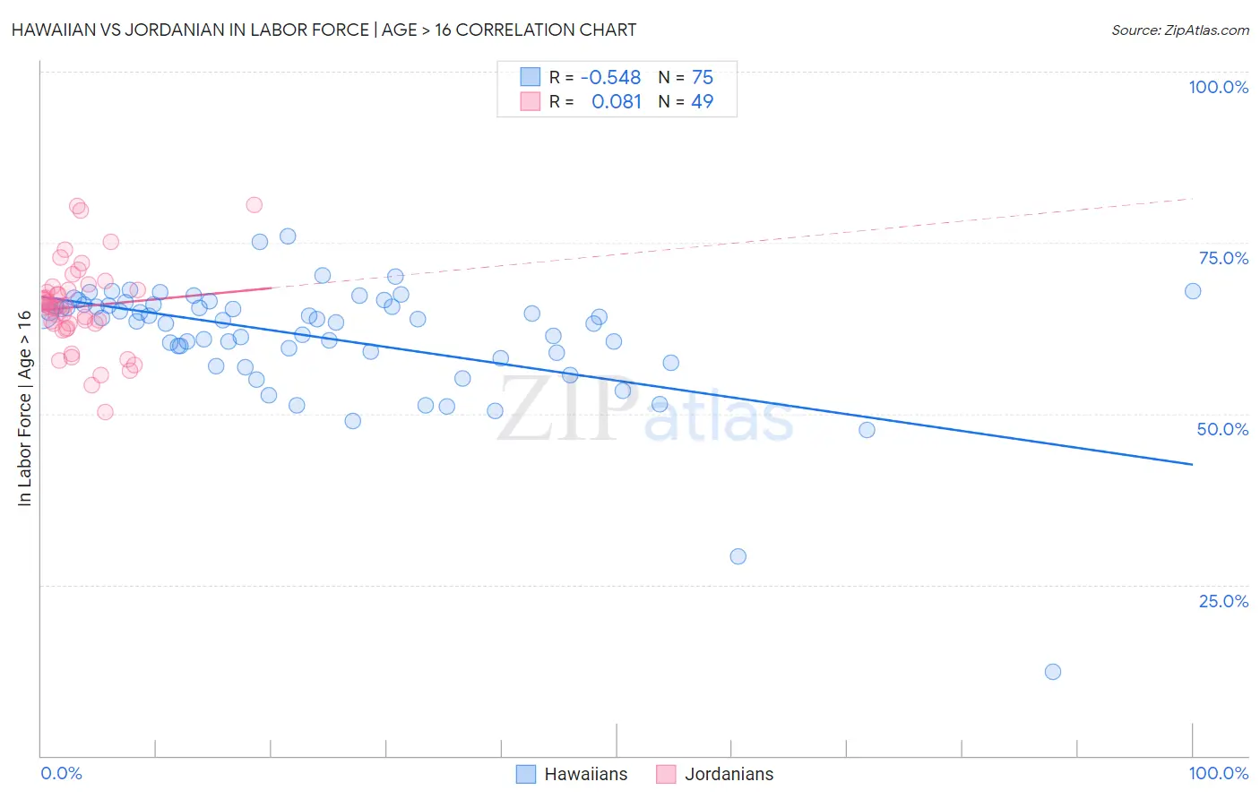 Hawaiian vs Jordanian In Labor Force | Age > 16