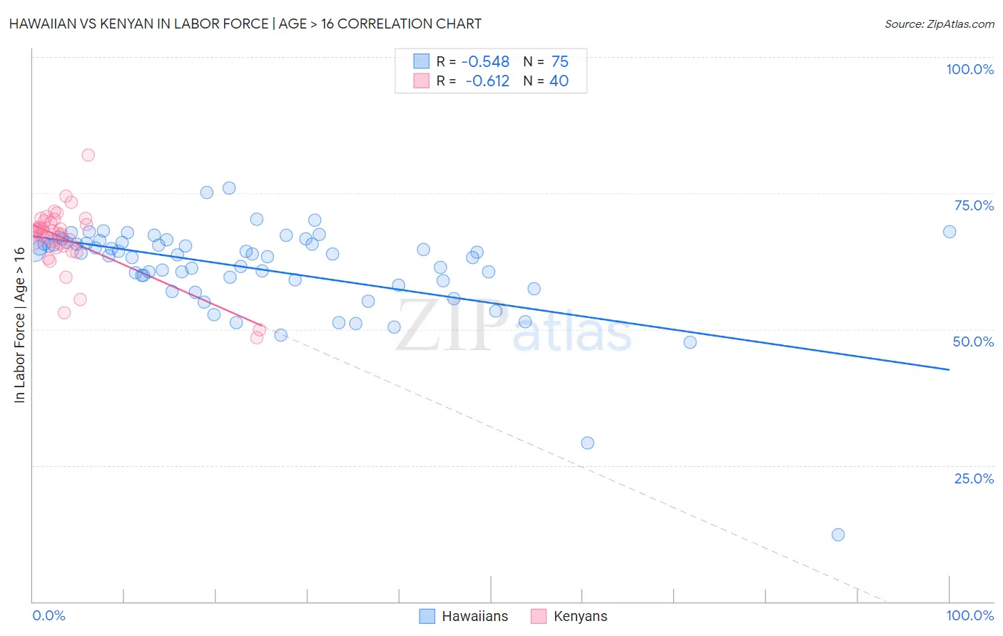 Hawaiian vs Kenyan In Labor Force | Age > 16