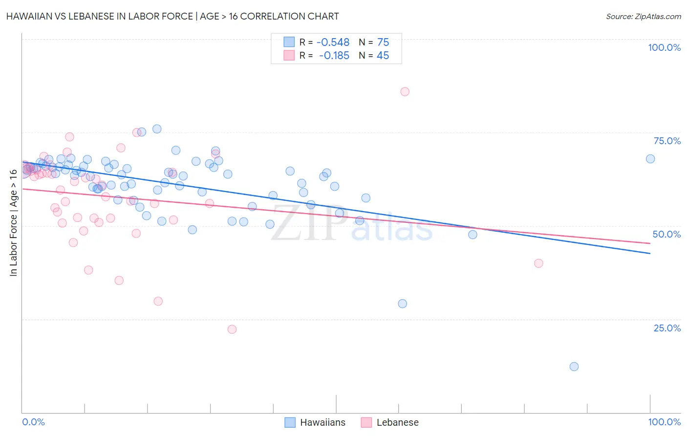 Hawaiian vs Lebanese In Labor Force | Age > 16