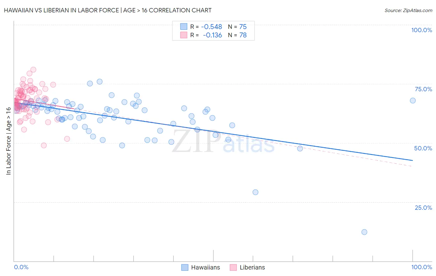 Hawaiian vs Liberian In Labor Force | Age > 16