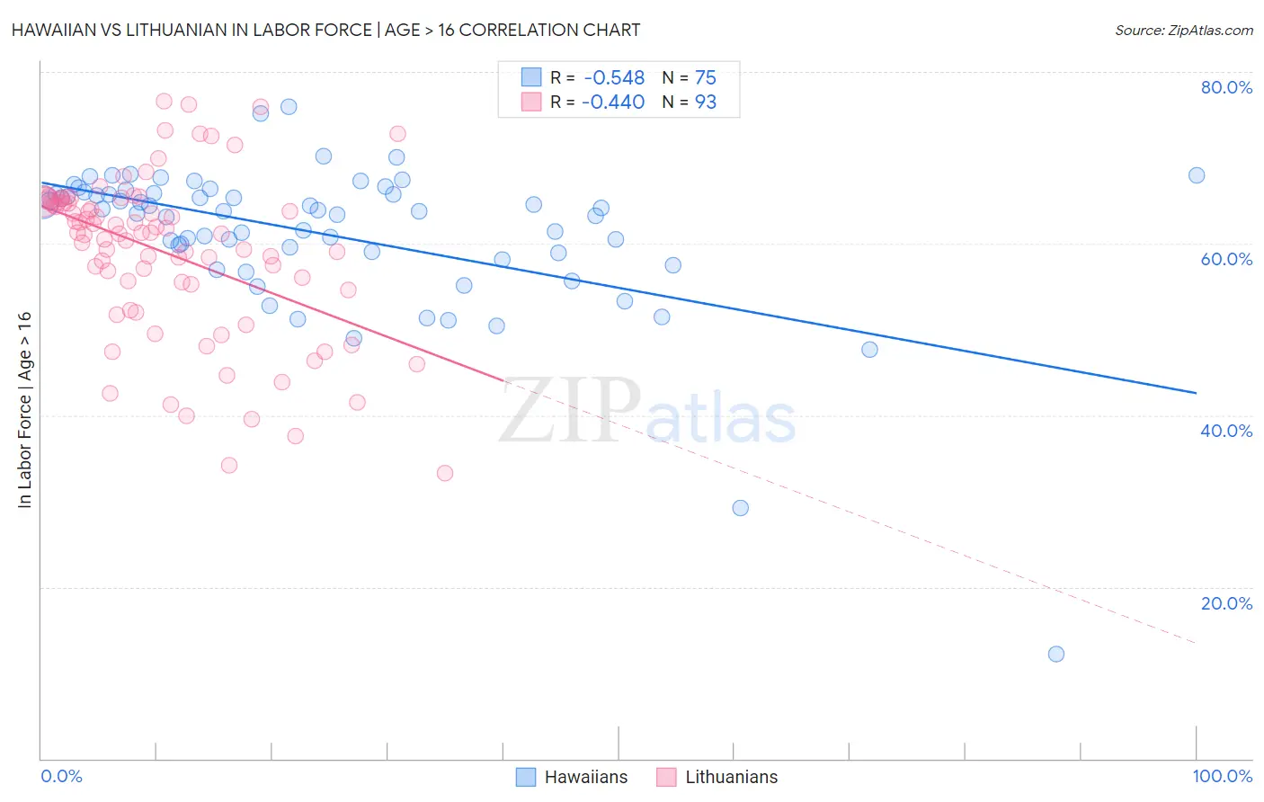 Hawaiian vs Lithuanian In Labor Force | Age > 16