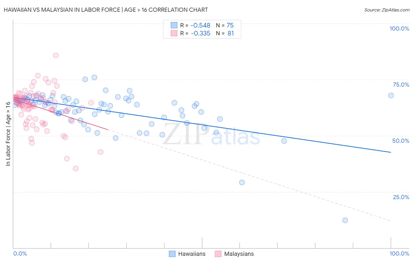 Hawaiian vs Malaysian In Labor Force | Age > 16