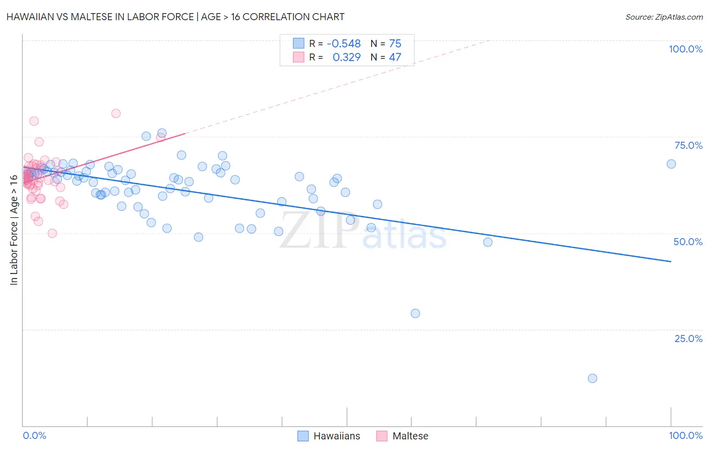 Hawaiian vs Maltese In Labor Force | Age > 16