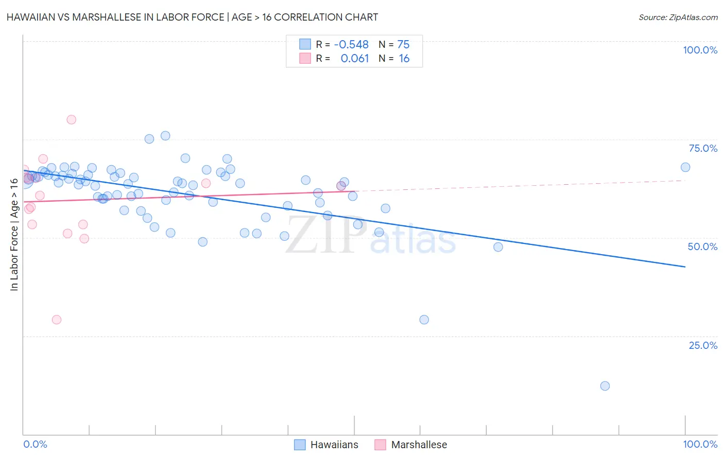 Hawaiian vs Marshallese In Labor Force | Age > 16