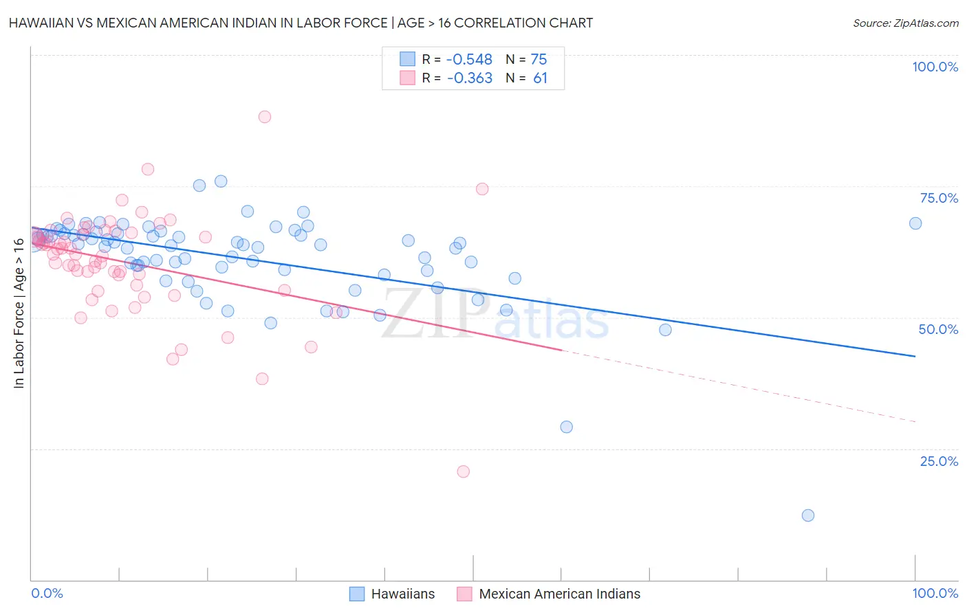 Hawaiian vs Mexican American Indian In Labor Force | Age > 16