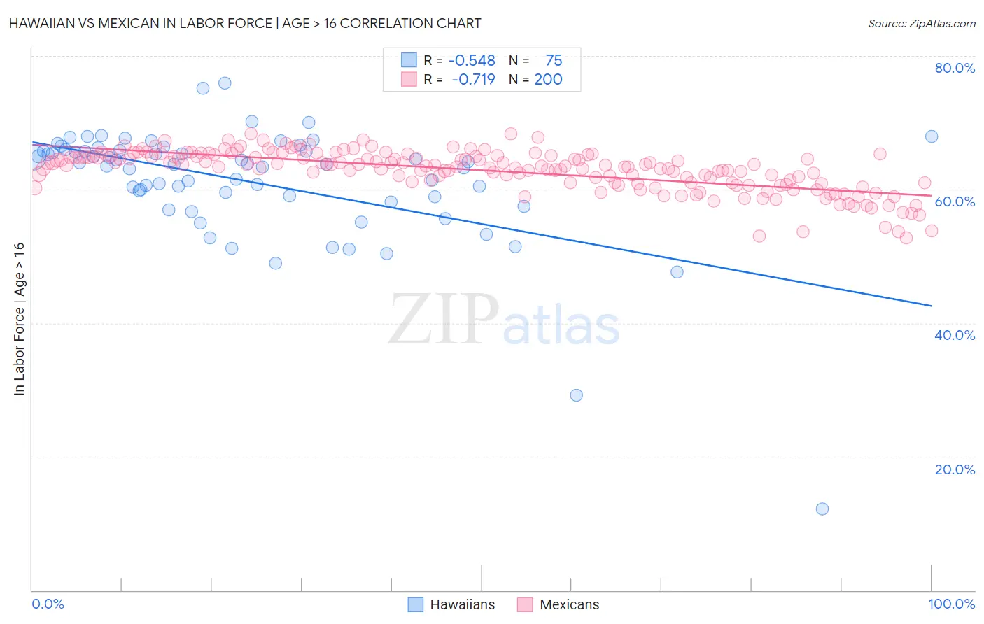Hawaiian vs Mexican In Labor Force | Age > 16
