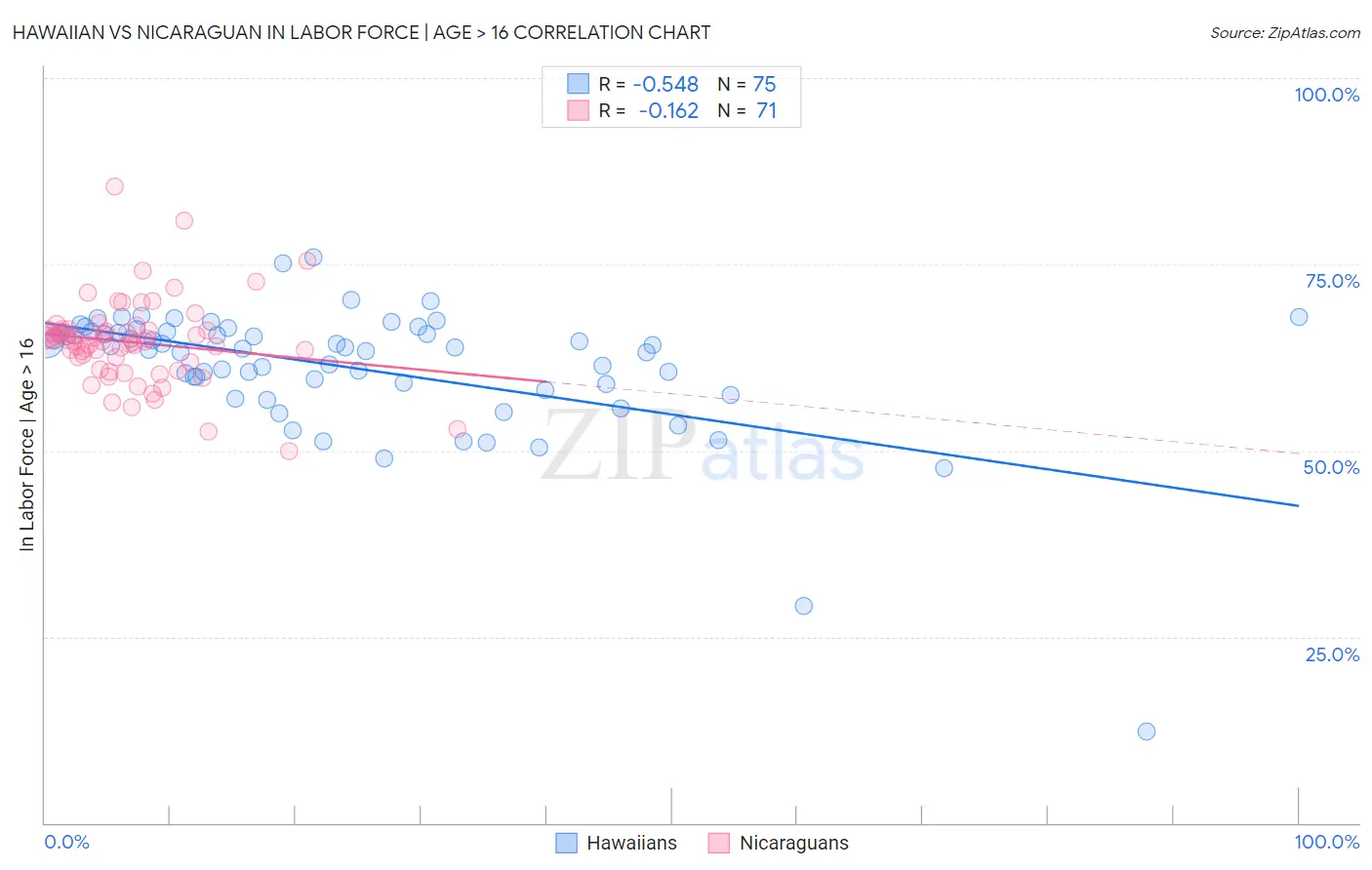 Hawaiian vs Nicaraguan In Labor Force | Age > 16