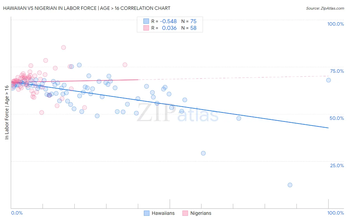 Hawaiian vs Nigerian In Labor Force | Age > 16