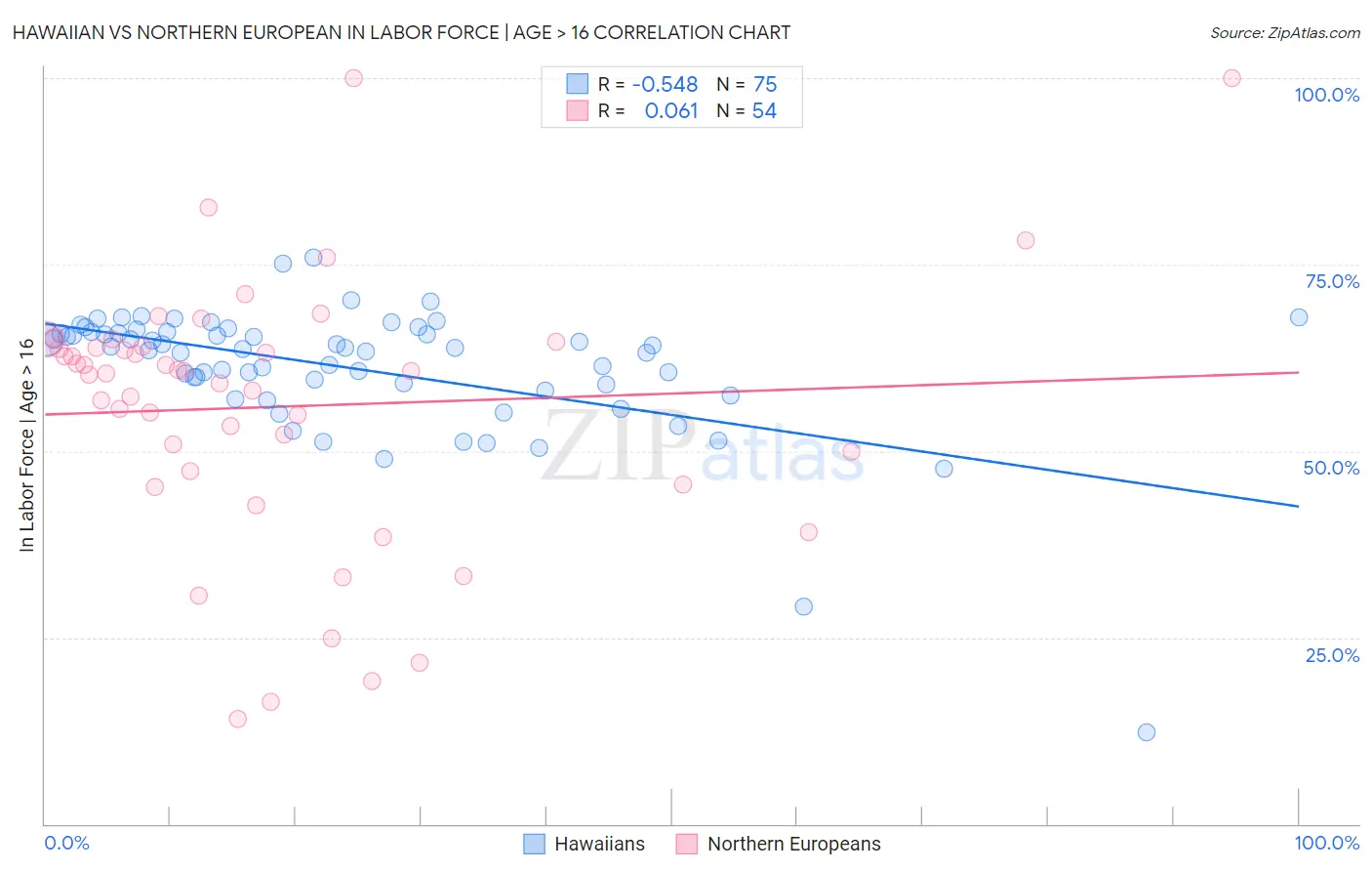 Hawaiian vs Northern European In Labor Force | Age > 16