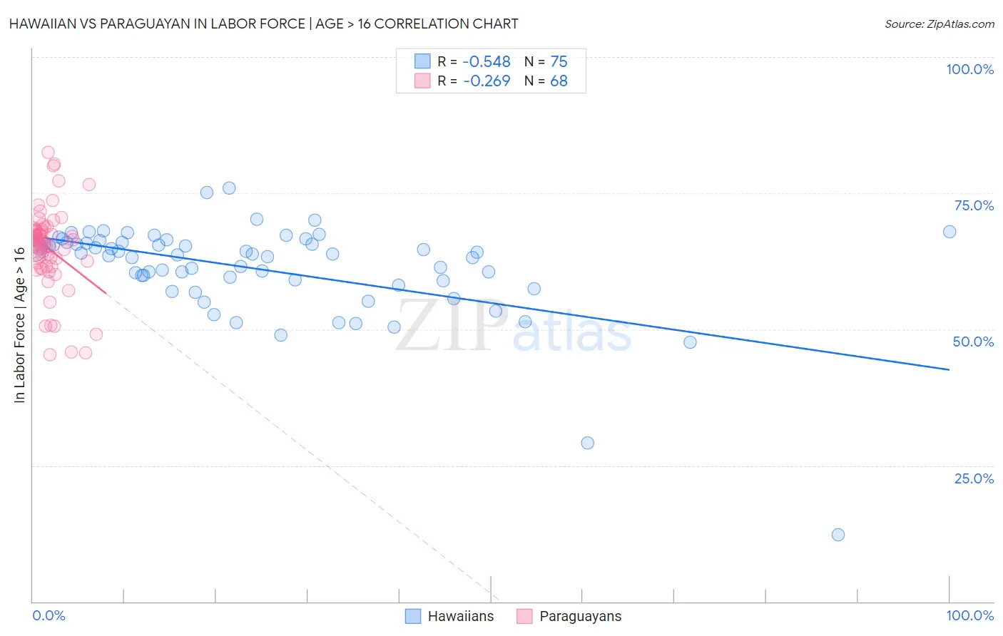 Hawaiian vs Paraguayan In Labor Force | Age > 16