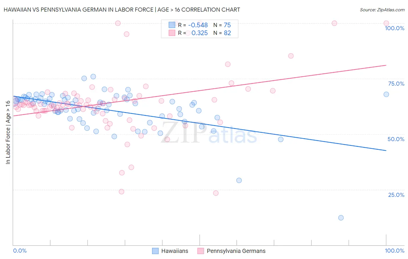 Hawaiian vs Pennsylvania German In Labor Force | Age > 16