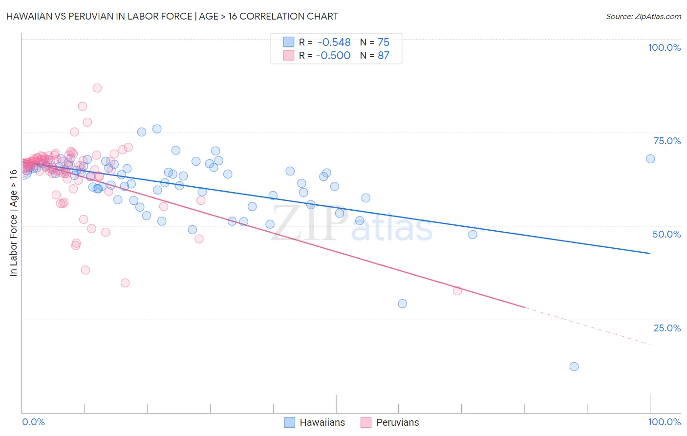 Hawaiian vs Peruvian In Labor Force | Age > 16