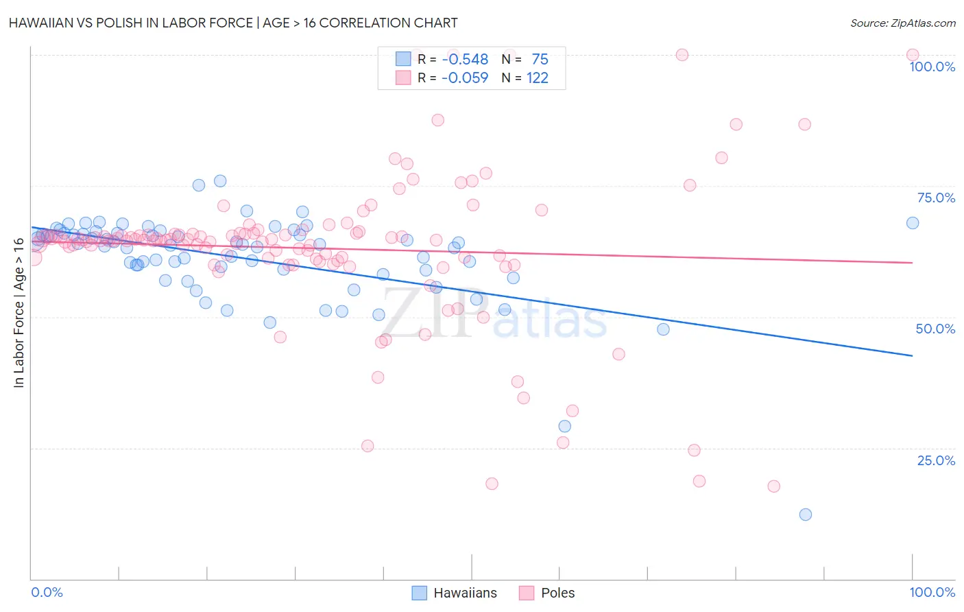 Hawaiian vs Polish In Labor Force | Age > 16