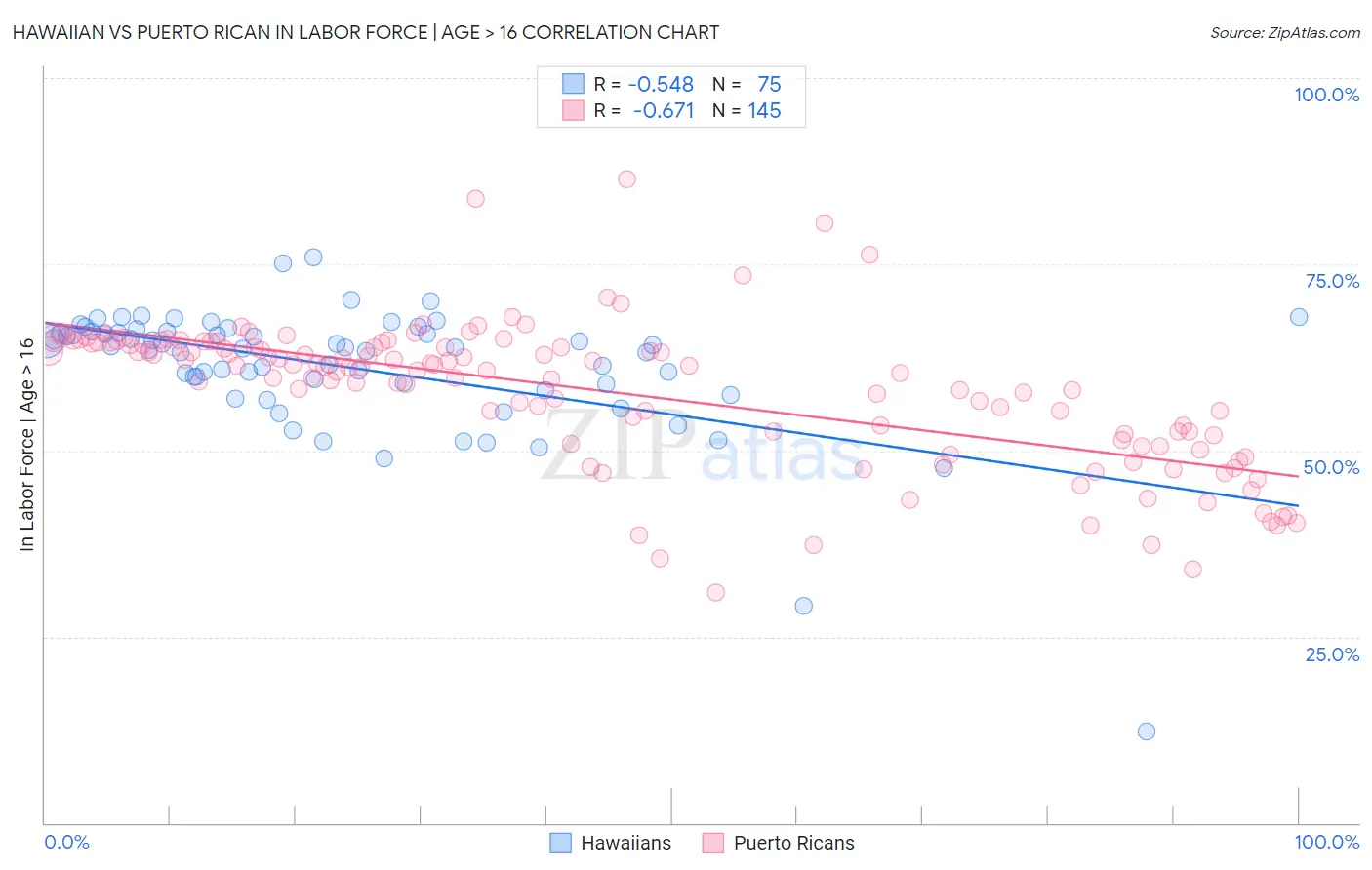 Hawaiian vs Puerto Rican In Labor Force | Age > 16