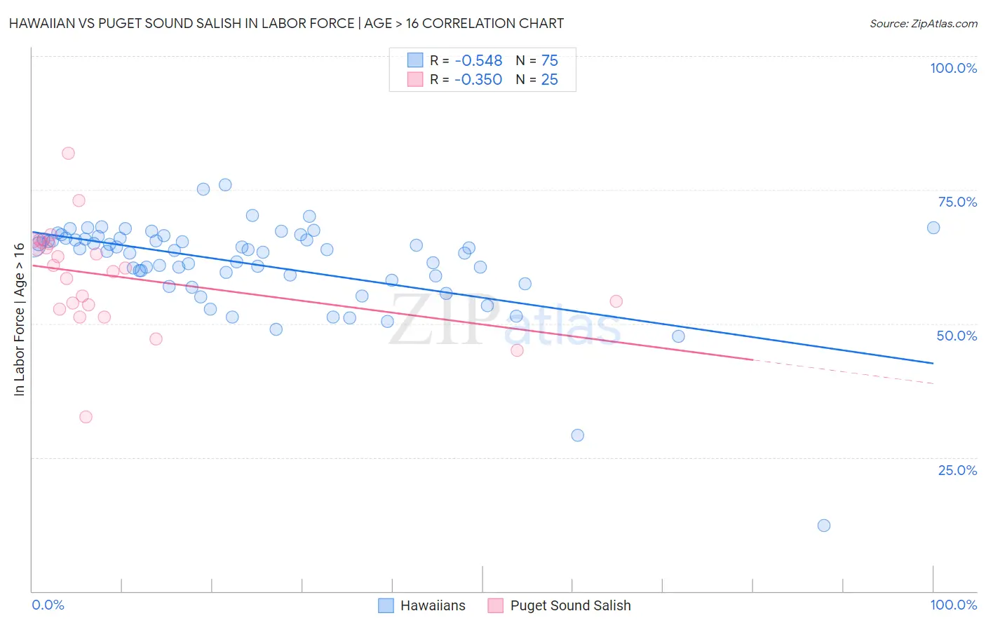 Hawaiian vs Puget Sound Salish In Labor Force | Age > 16