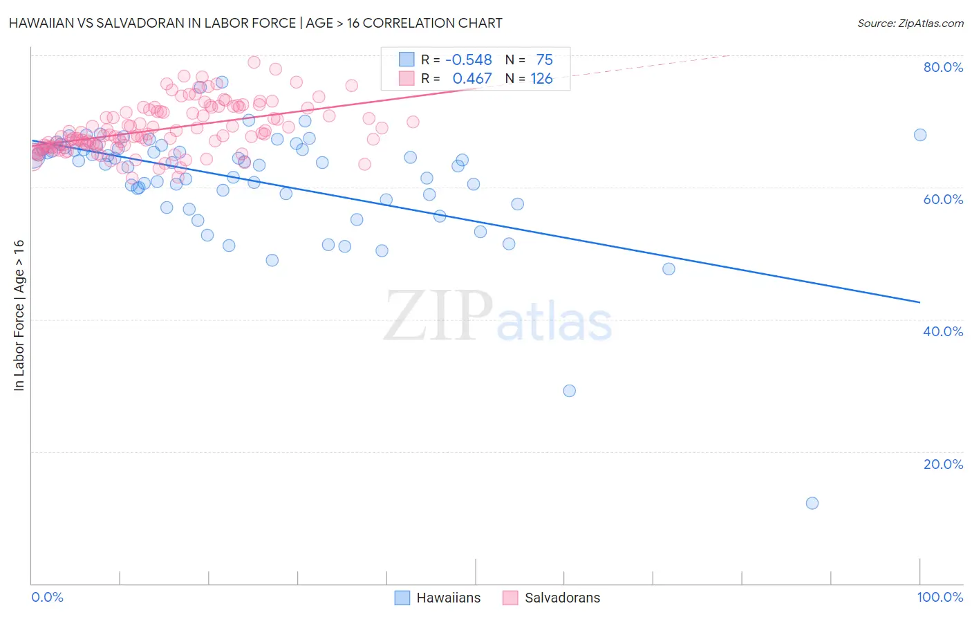 Hawaiian vs Salvadoran In Labor Force | Age > 16