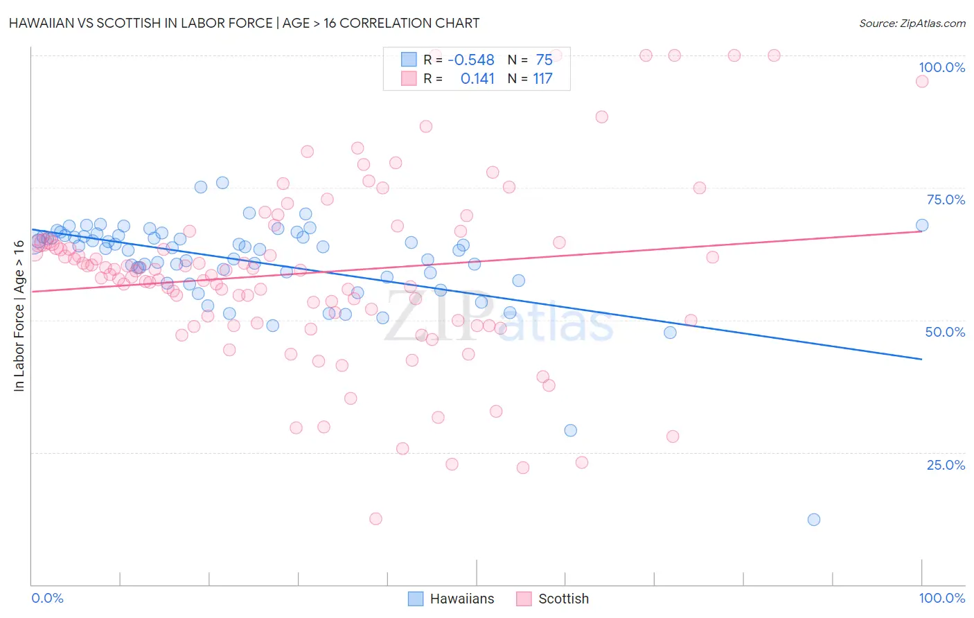 Hawaiian vs Scottish In Labor Force | Age > 16