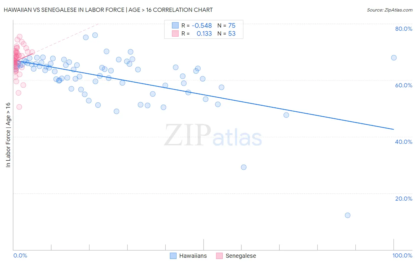 Hawaiian vs Senegalese In Labor Force | Age > 16