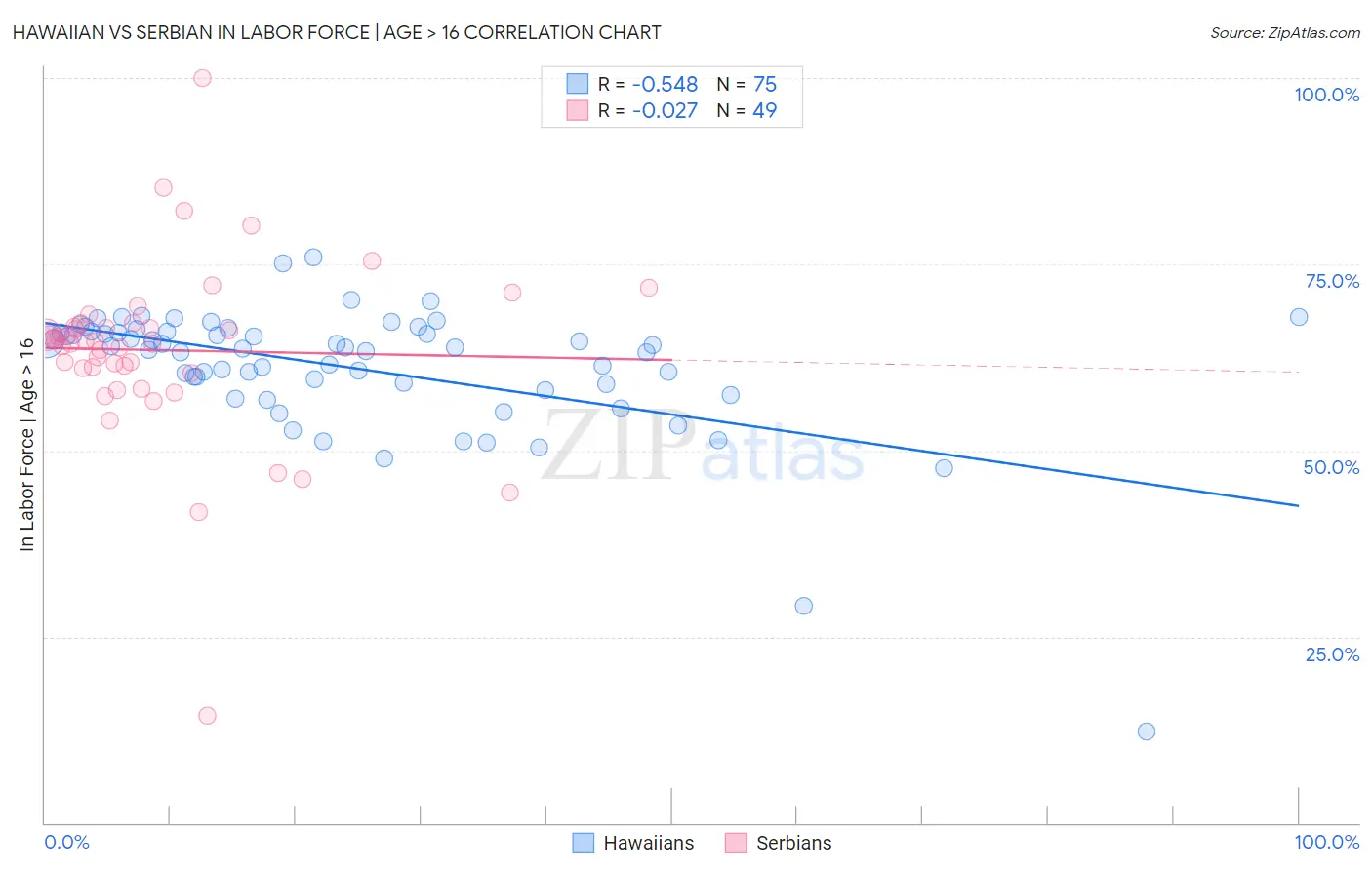 Hawaiian vs Serbian In Labor Force | Age > 16