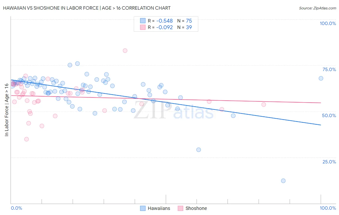 Hawaiian vs Shoshone In Labor Force | Age > 16