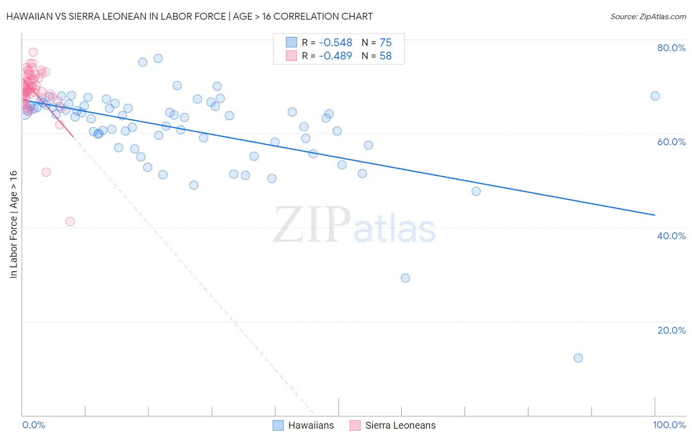 Hawaiian vs Sierra Leonean In Labor Force | Age > 16