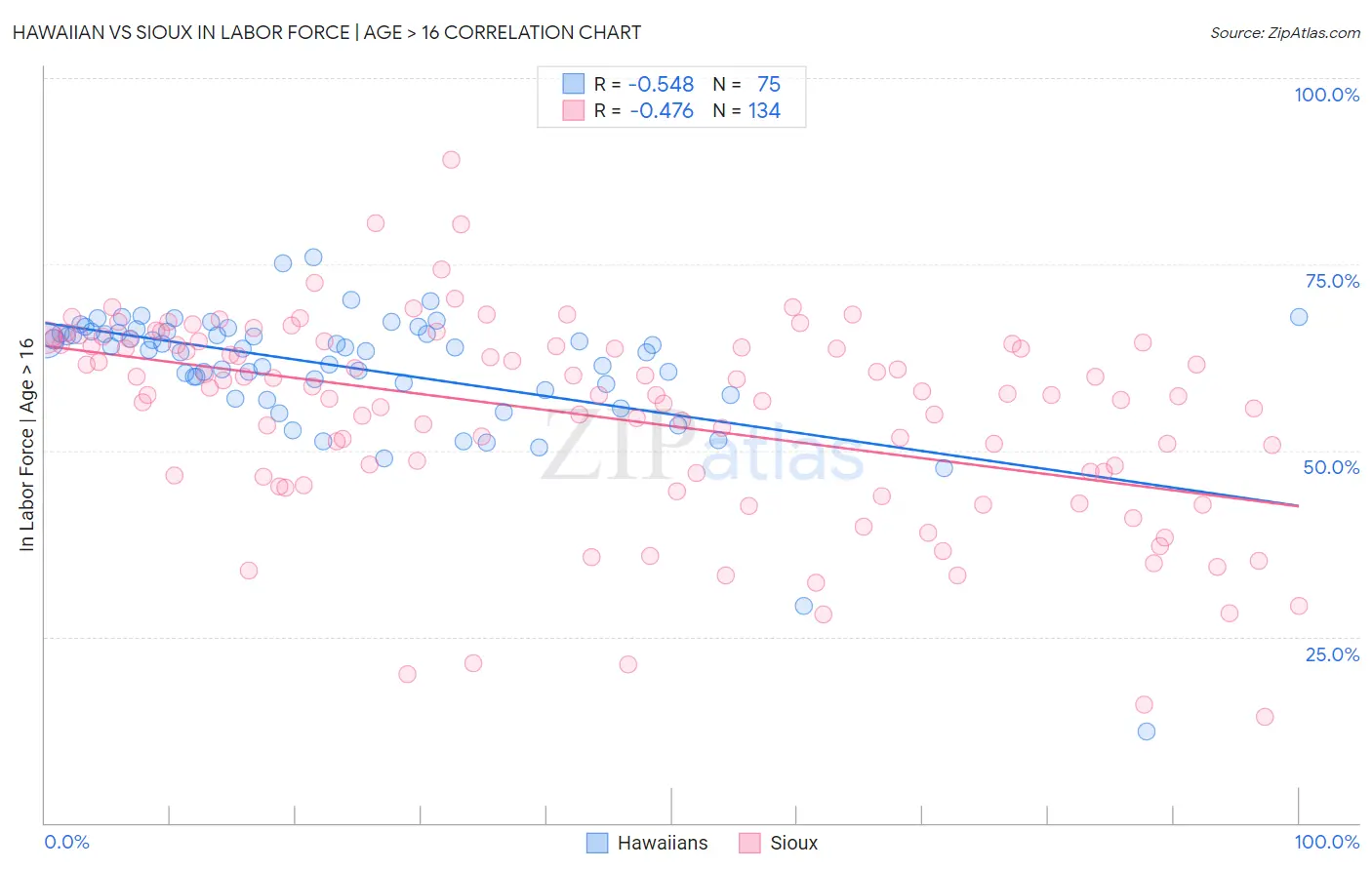 Hawaiian vs Sioux In Labor Force | Age > 16