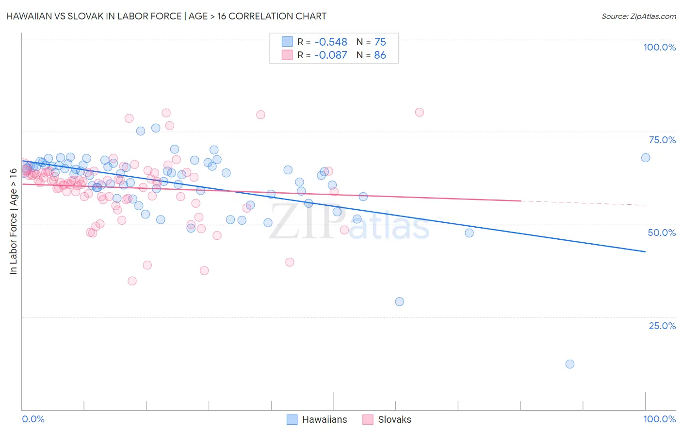 Hawaiian vs Slovak In Labor Force | Age > 16