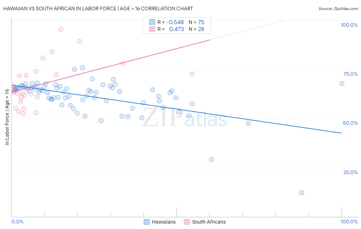 Hawaiian vs South African In Labor Force | Age > 16