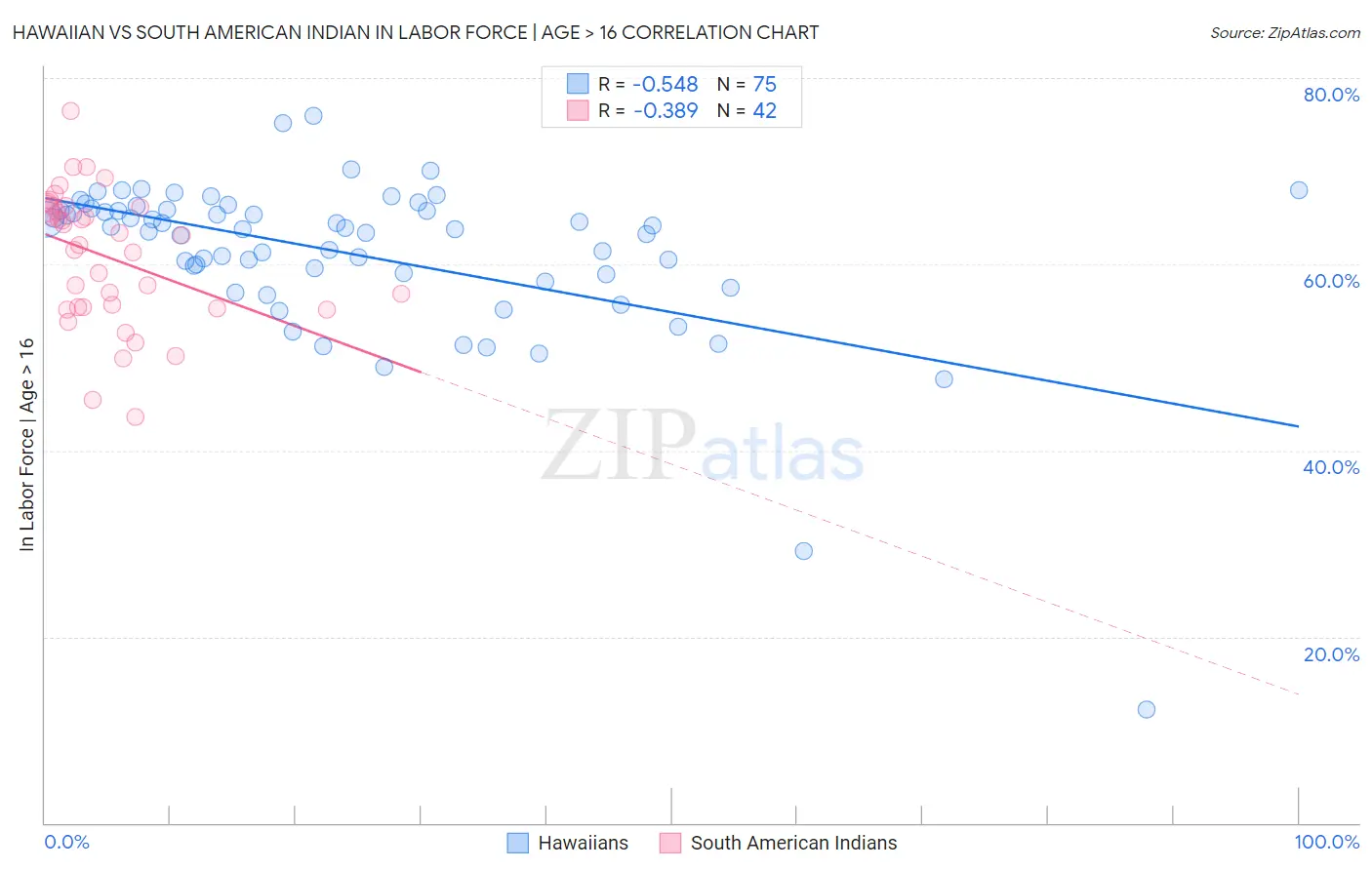 Hawaiian vs South American Indian In Labor Force | Age > 16