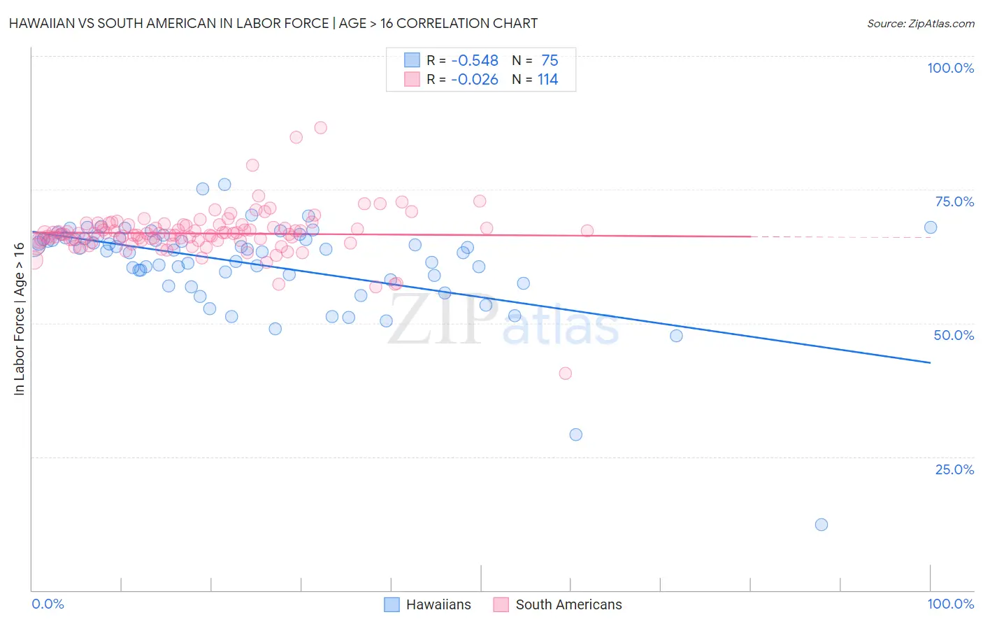 Hawaiian vs South American In Labor Force | Age > 16