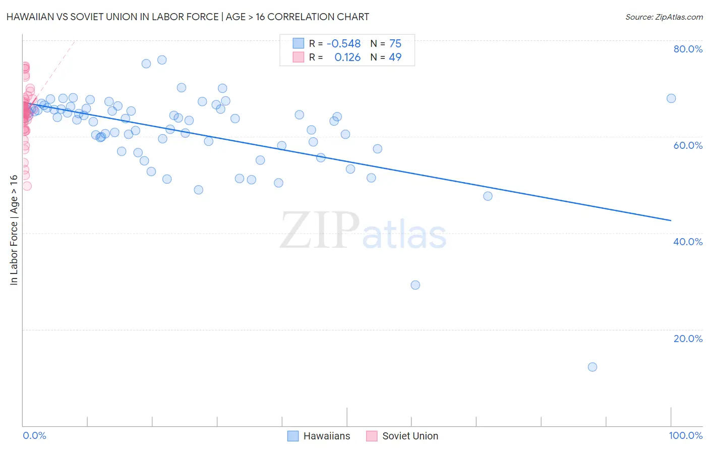 Hawaiian vs Soviet Union In Labor Force | Age > 16