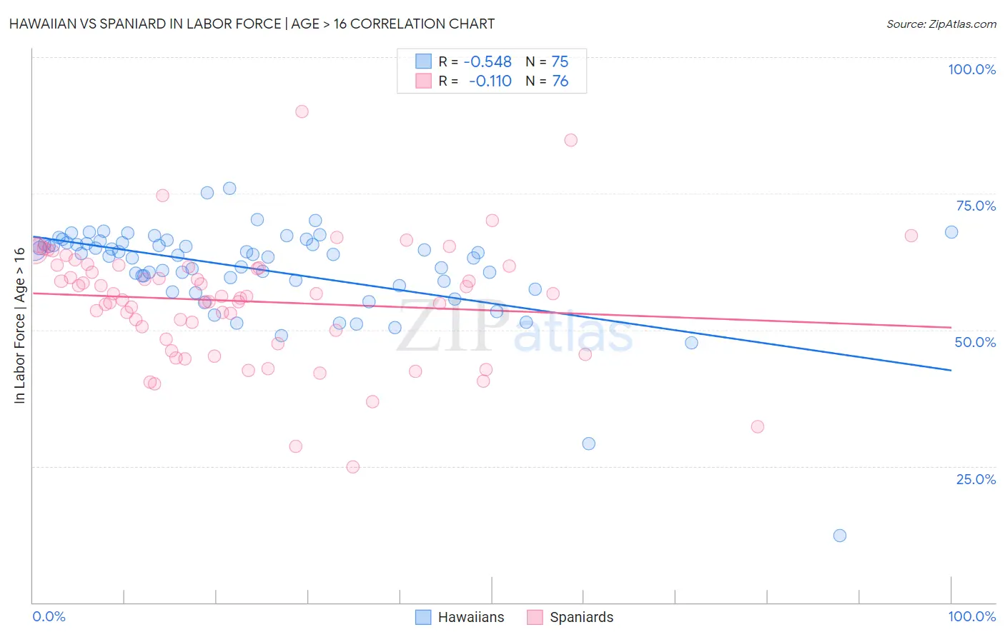 Hawaiian vs Spaniard In Labor Force | Age > 16